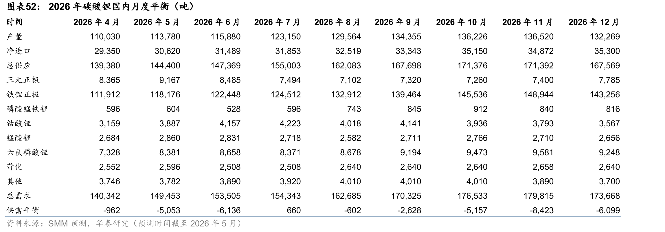 2026年碳酸锂国内月度平衡（吨）