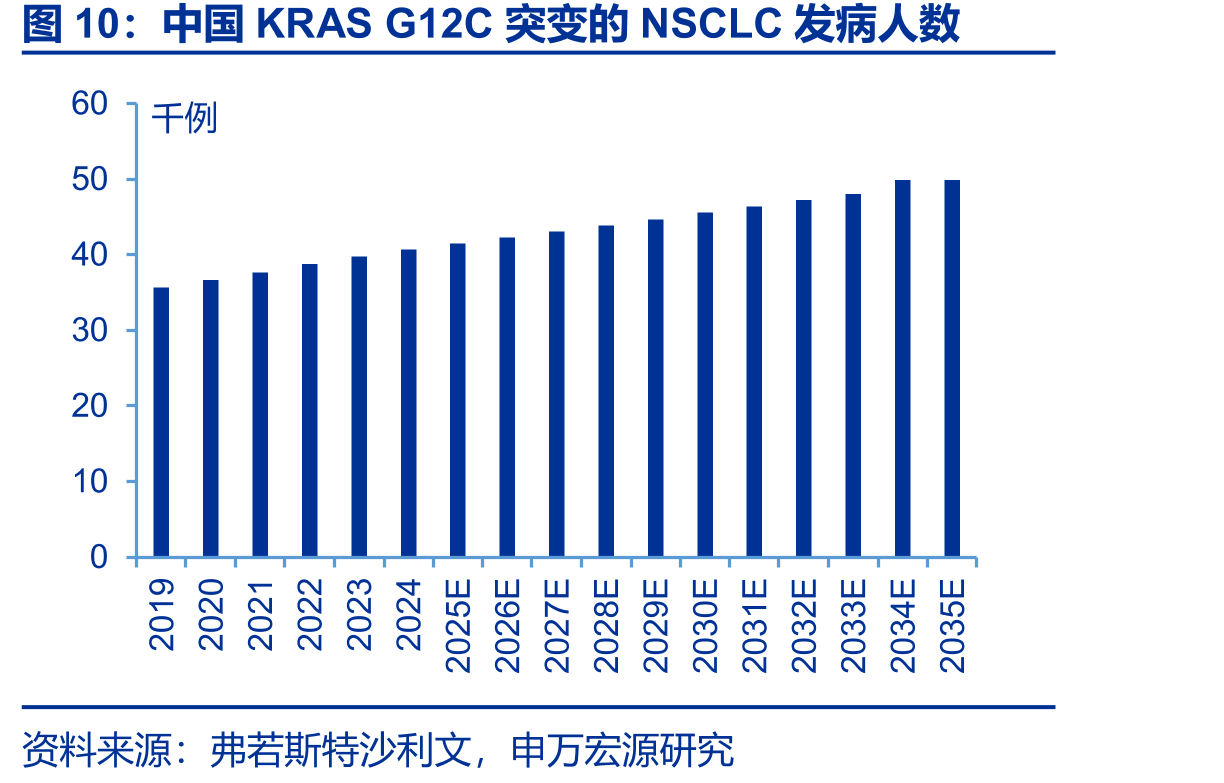中国KRASG12C突变的NSCLC发病人数