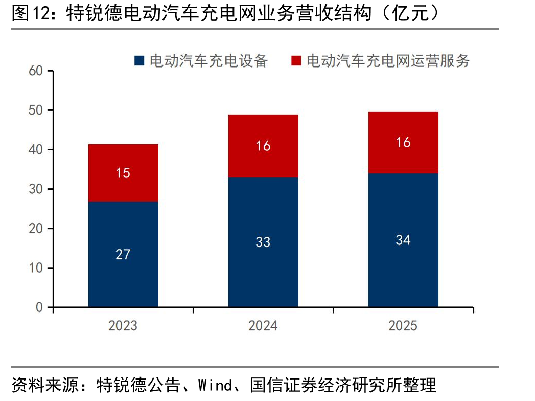 特锐德电动汽车充电网业务营收结构（亿元）