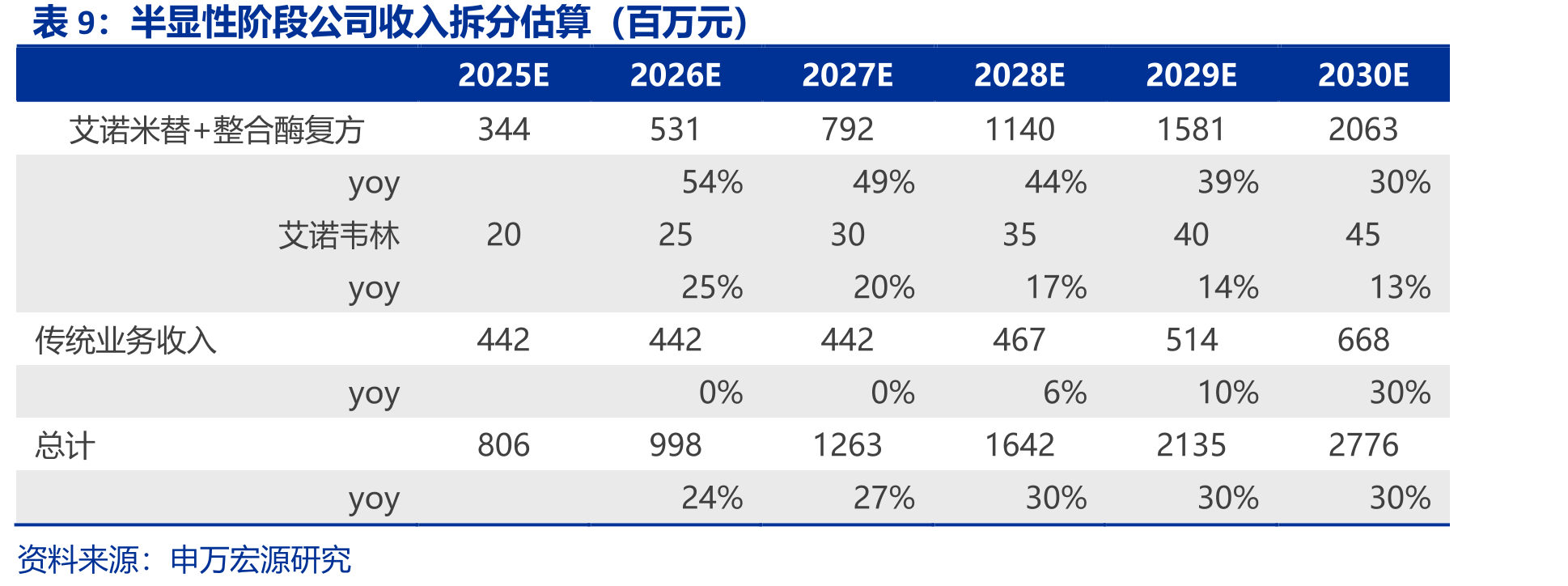 我国HIV/AIDS用药市场规模(亿元)_第2页