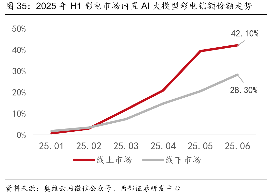 2025年H1彩电市场内置AI大模型彩电销额份额走势