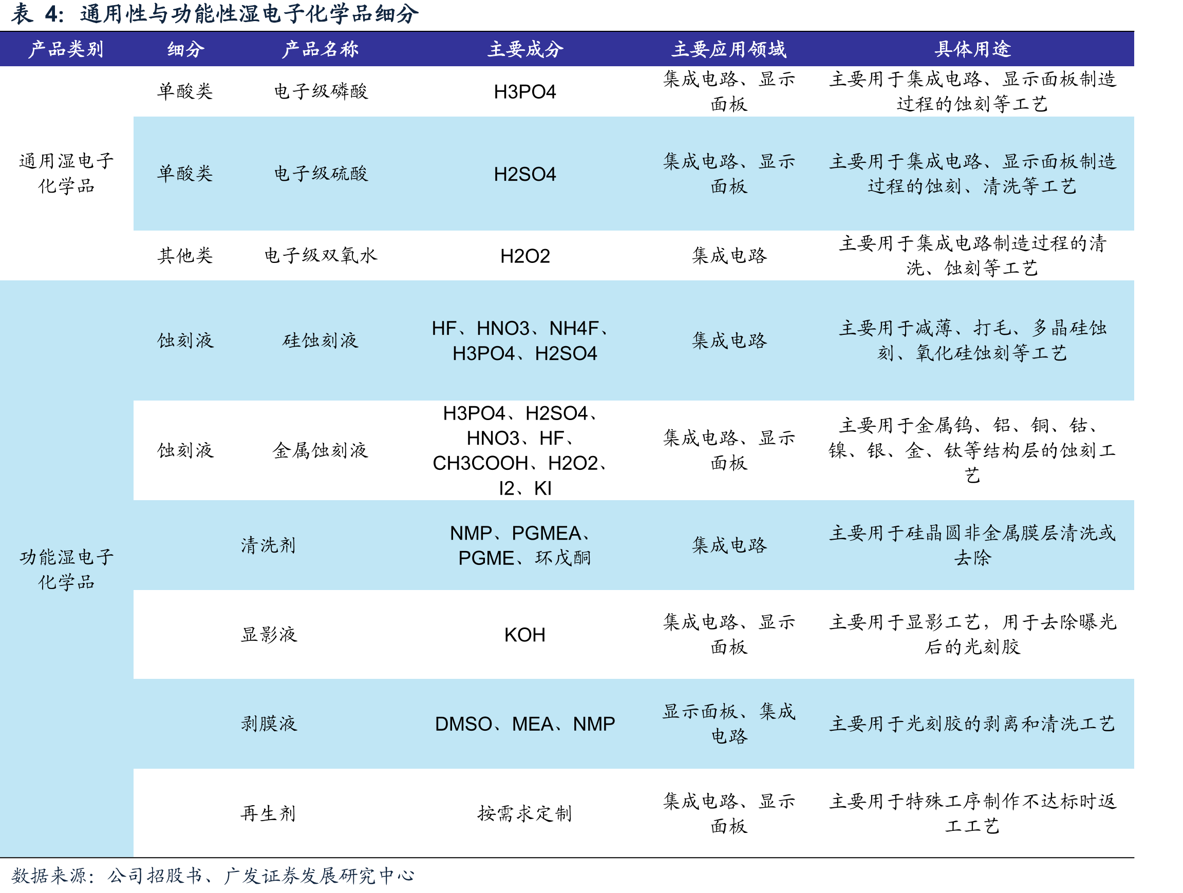 国内湿电子化学品市场需求（亿元）_第4页