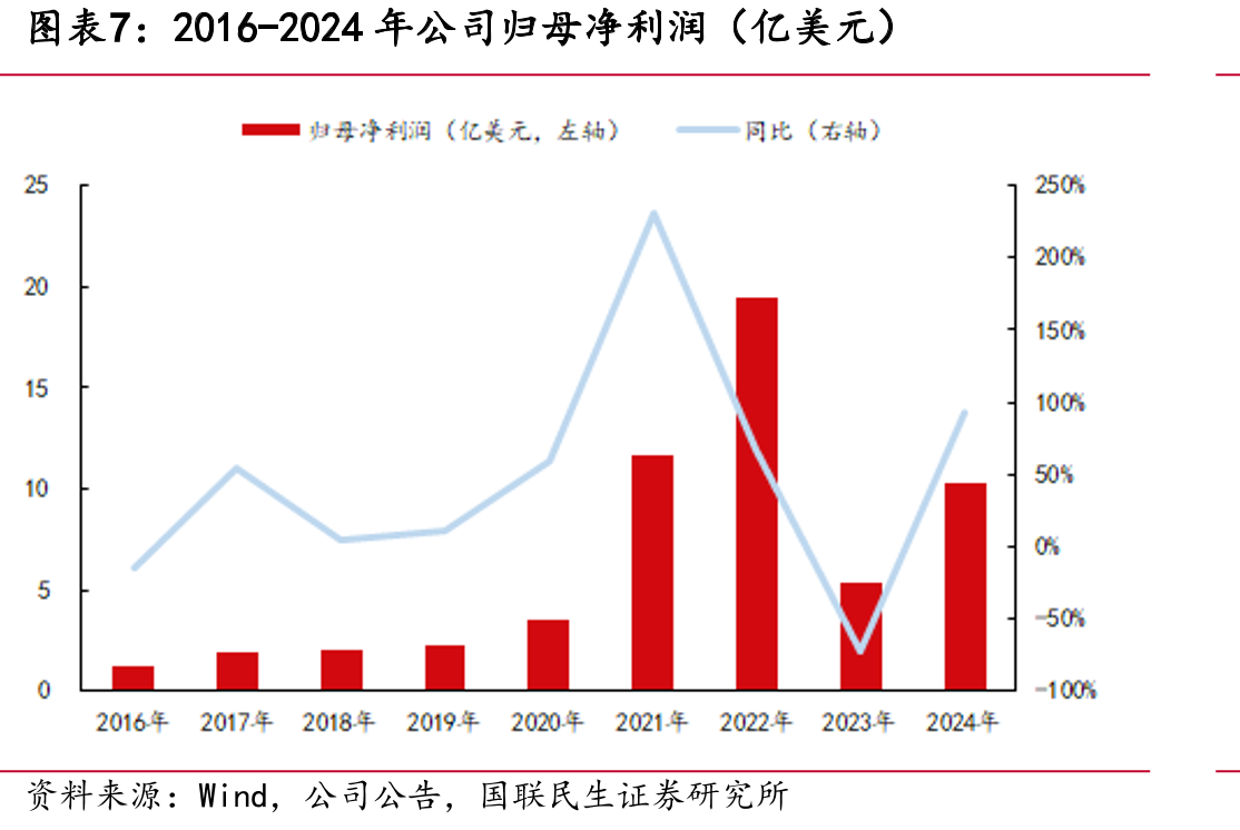 2017-2024年设备及货物运输成本YoY&集装箱运量_第4页
