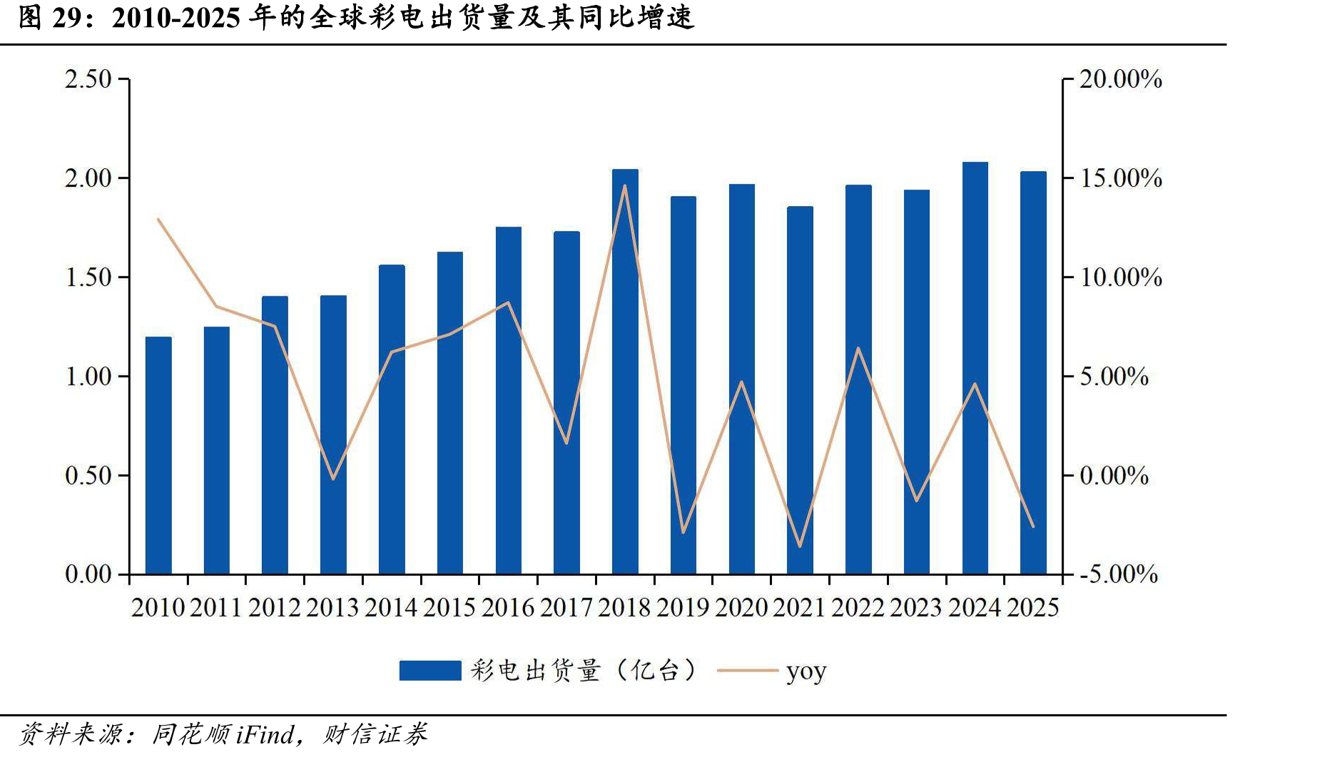 2010-2025年的全球彩电出货量及其同比增速