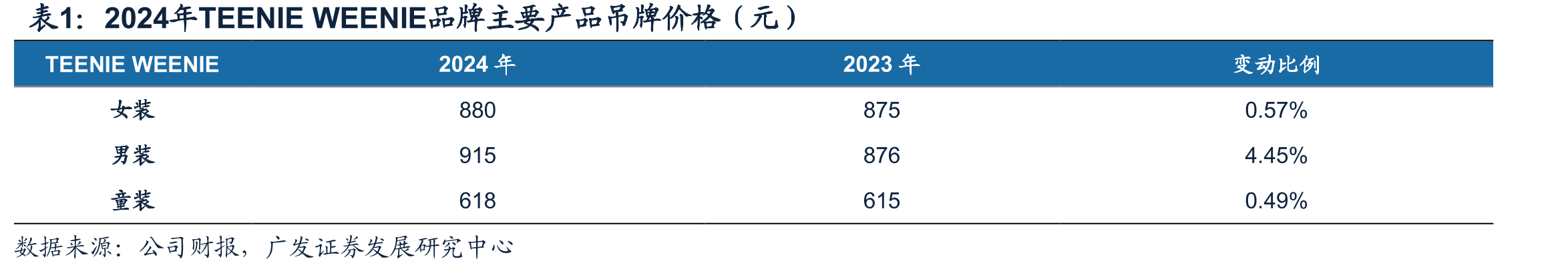 2024年TEENIEWEENIE品牌主要产品吊牌价格（元）