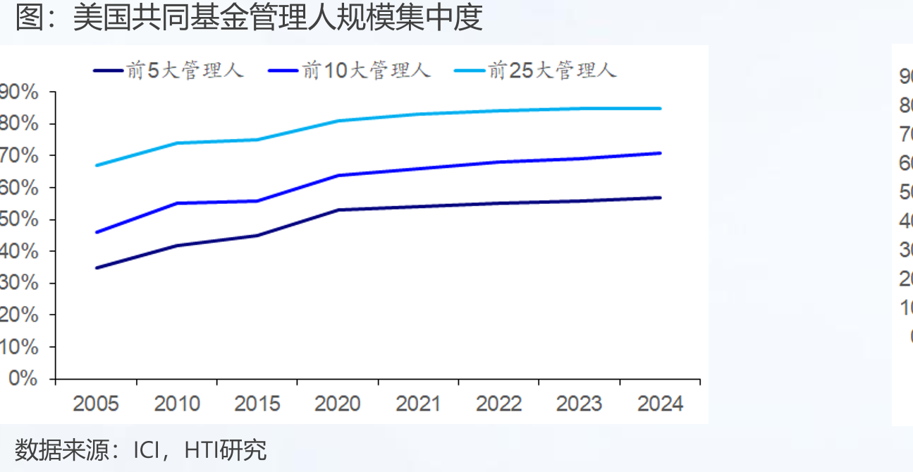 美国共同基金管理人规模集中度