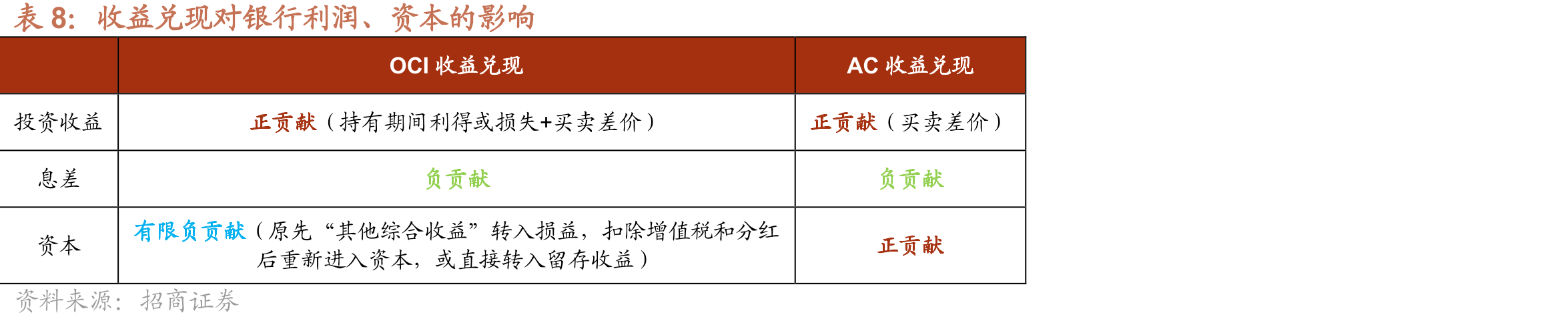上市银行TPL、AC非息收益率情况_第4页