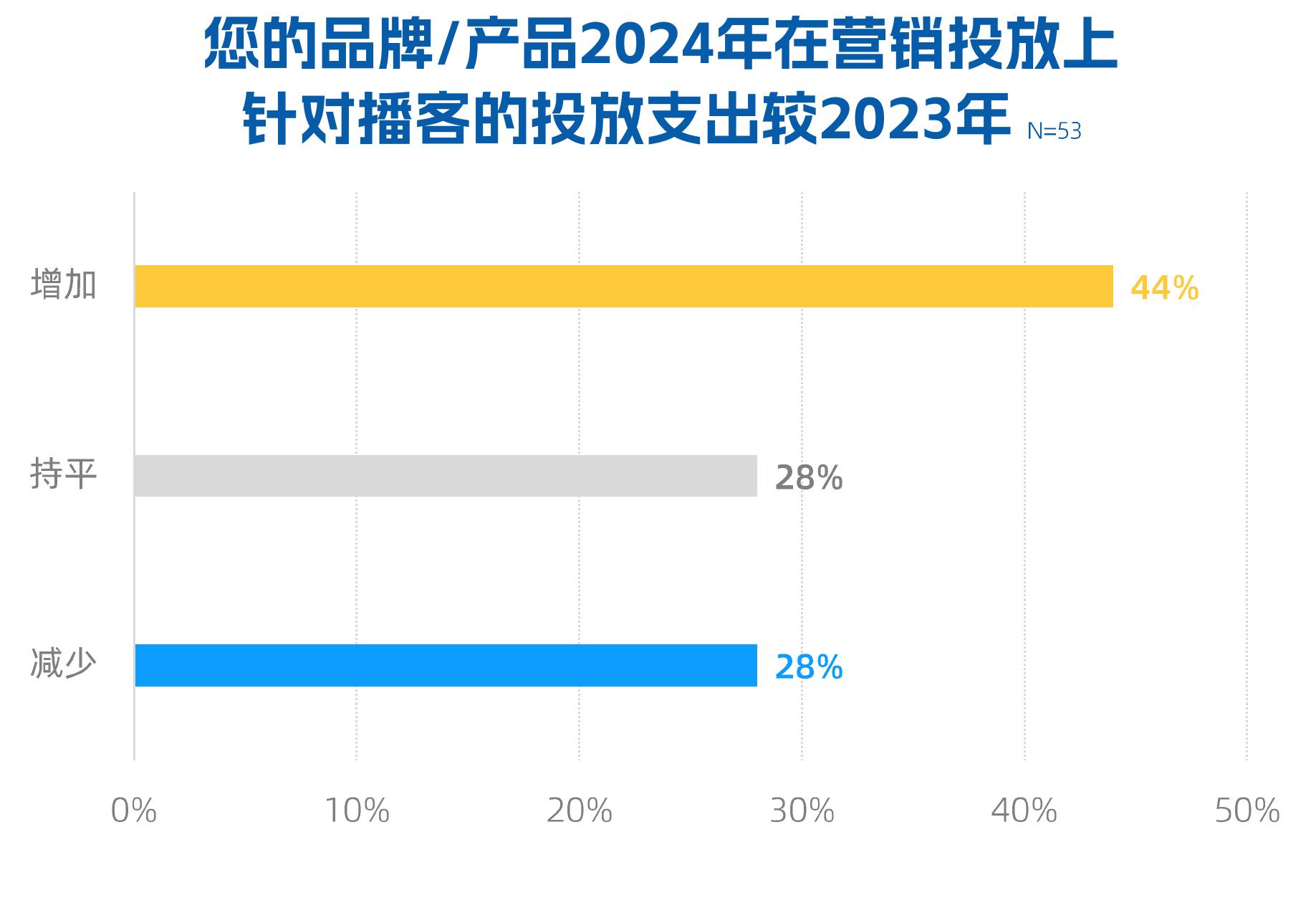 2024年因为播客节目中的品牌广告以及_第3页