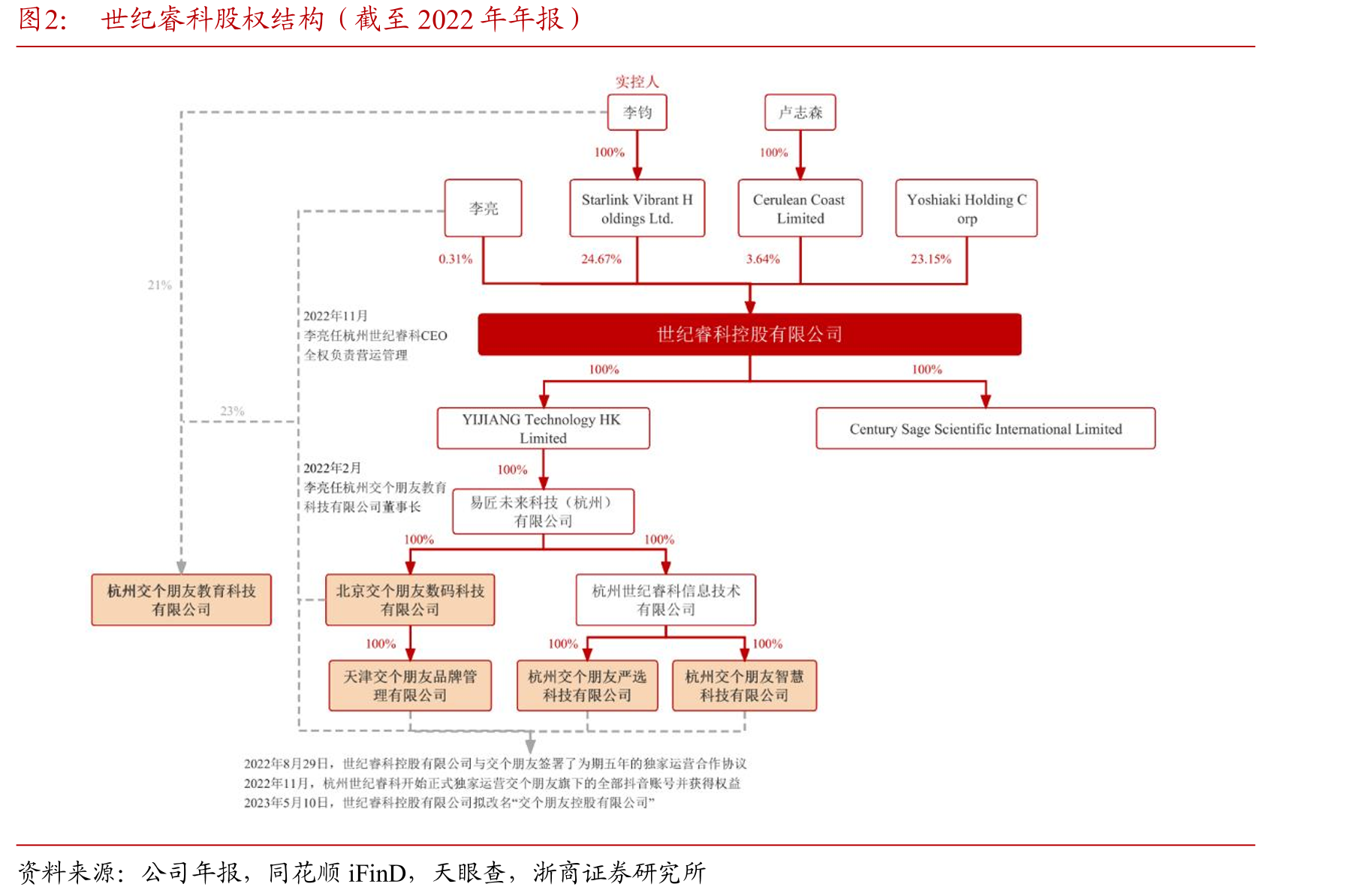 世纪睿科股权结构（截至2022年年报）