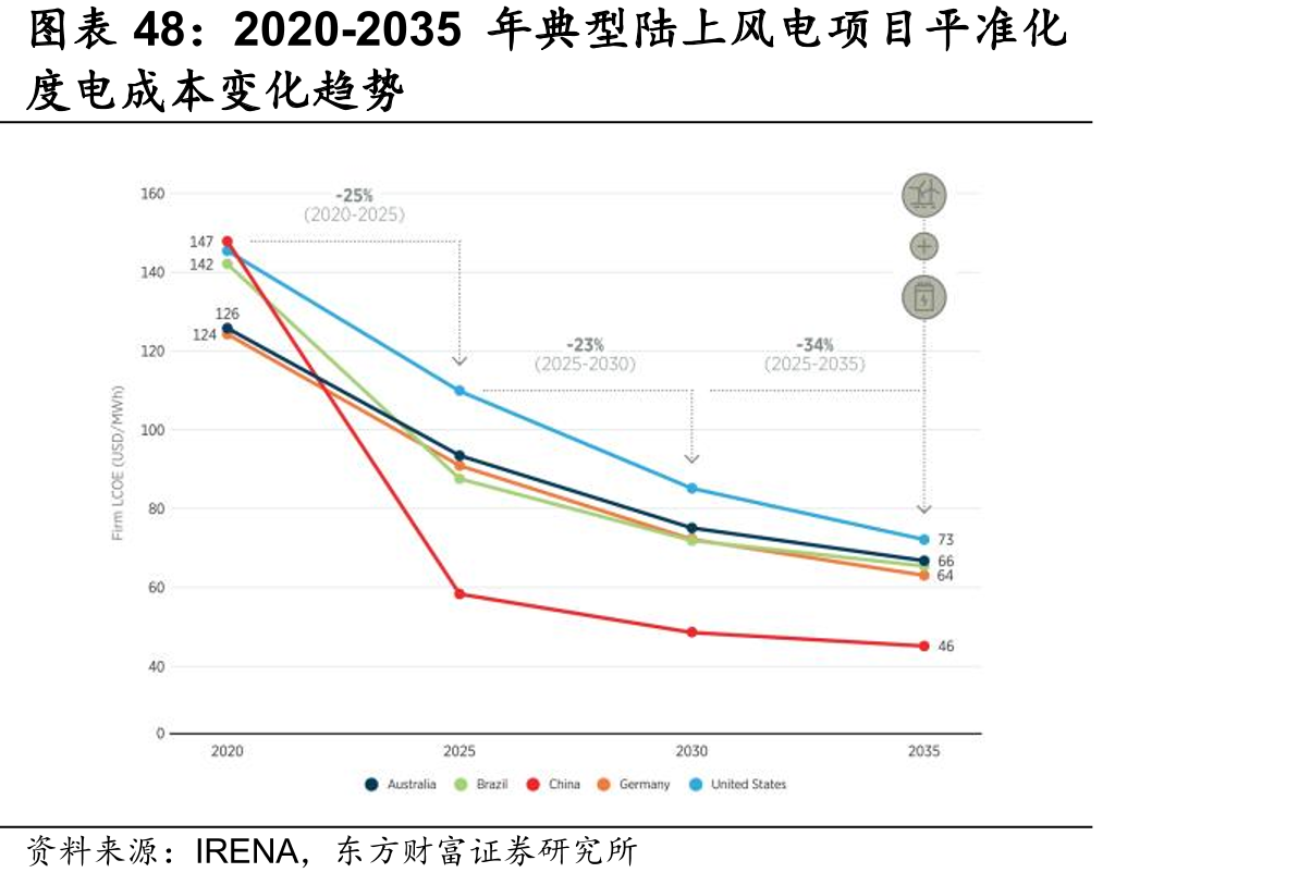 2020-2035年典型陆上风电项目平准化
