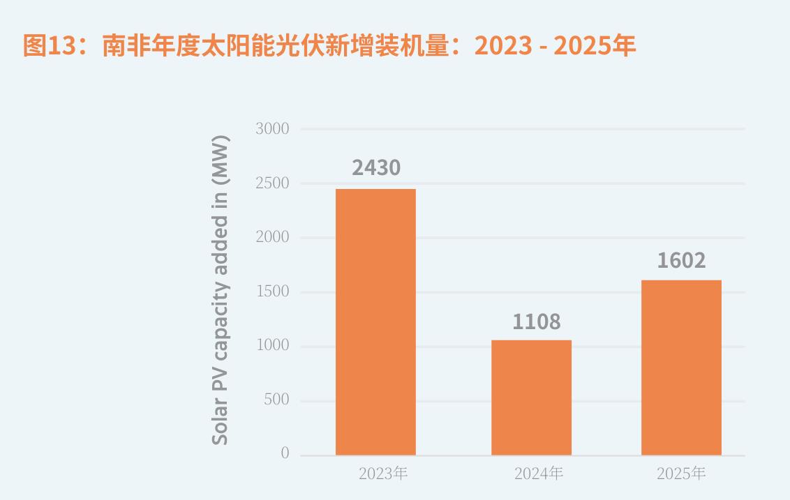 图13：南非年度太阳能光伏新增装机量：2023－2025年