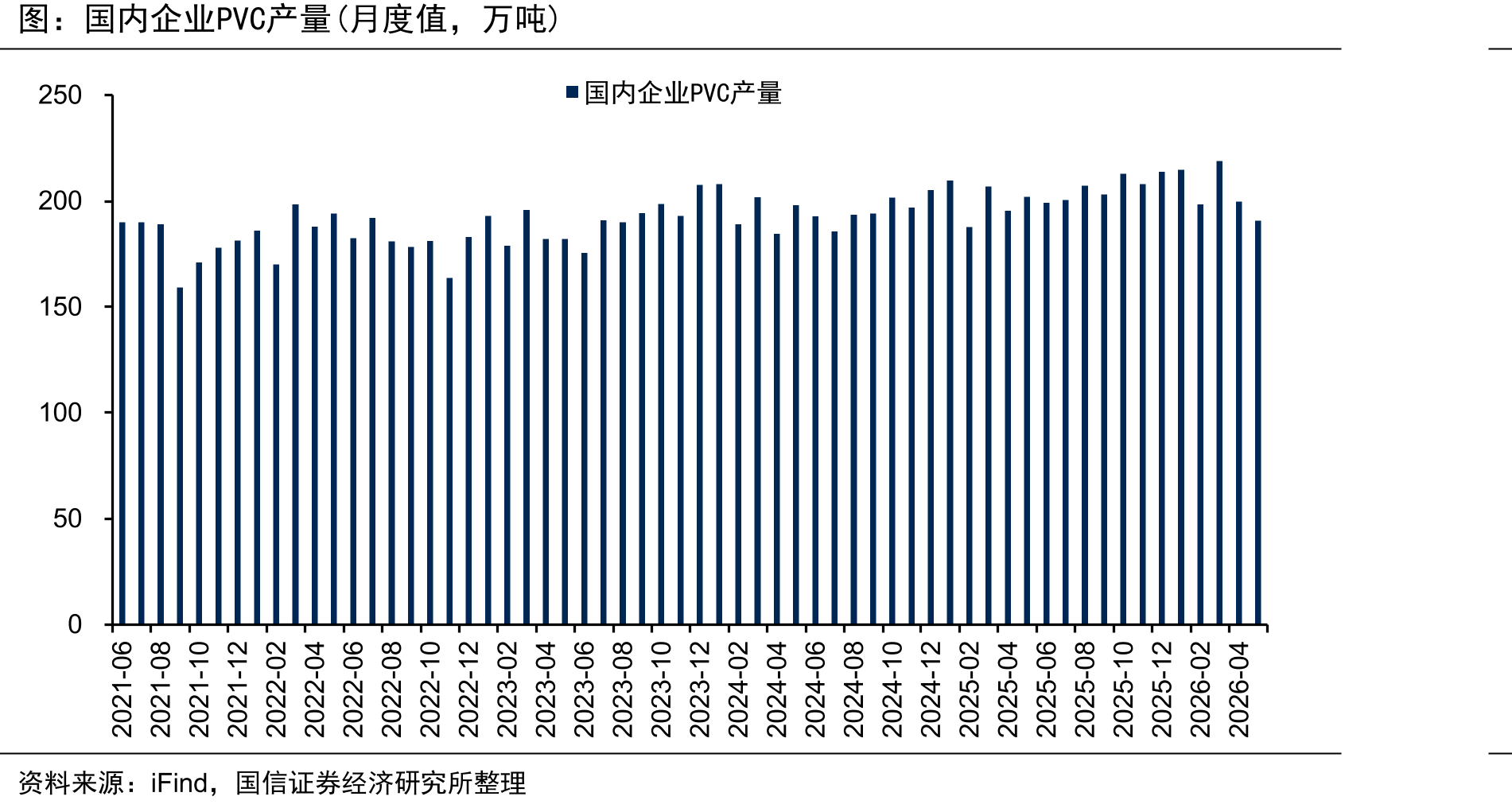 国内企业PVC产量(月度值，万吨)