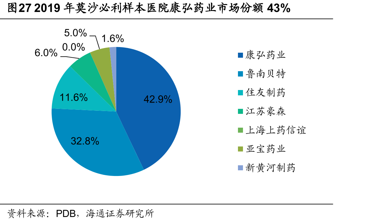 图272019年莫沙必利样本医院康弘药业市场份额43%