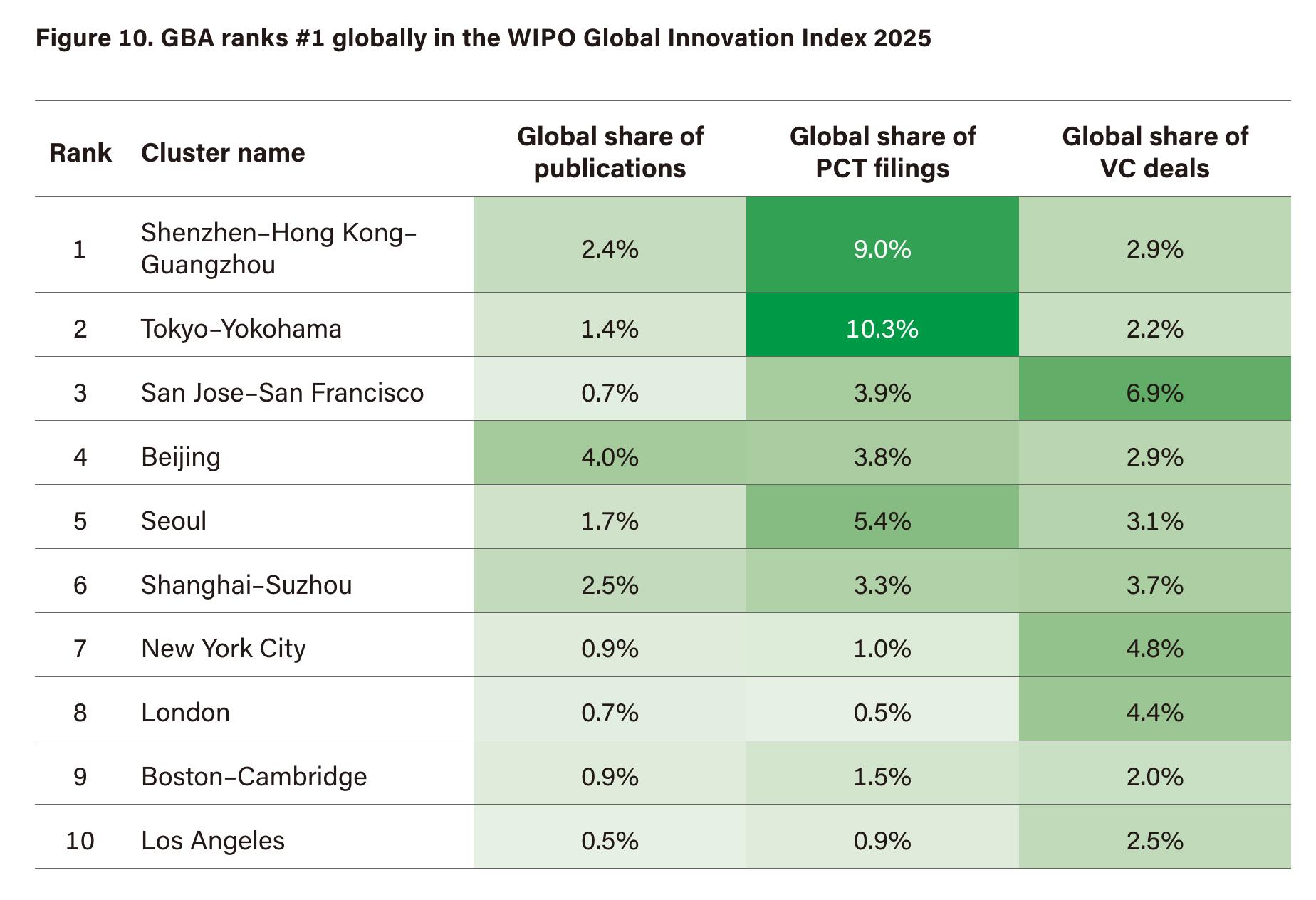 Figure 10. GBA ranks #1 globally in the WIPO Global Innovation Index 2025