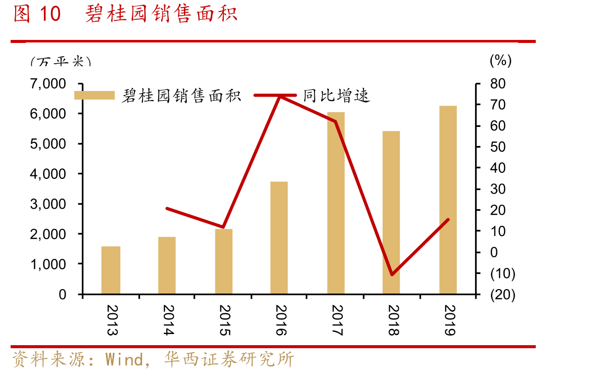 图10碧桂园销售面积