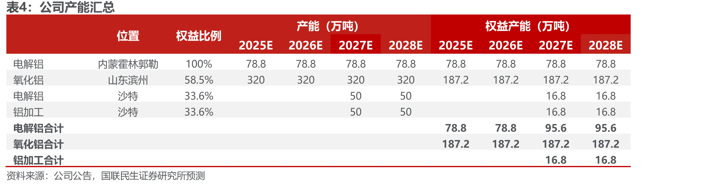 国内铝板带企业平均开工率（%）_第5页