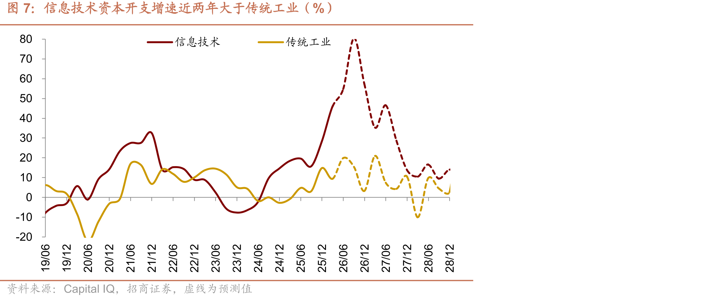信息技术资本开支增速近两年大于传统工业（%）
