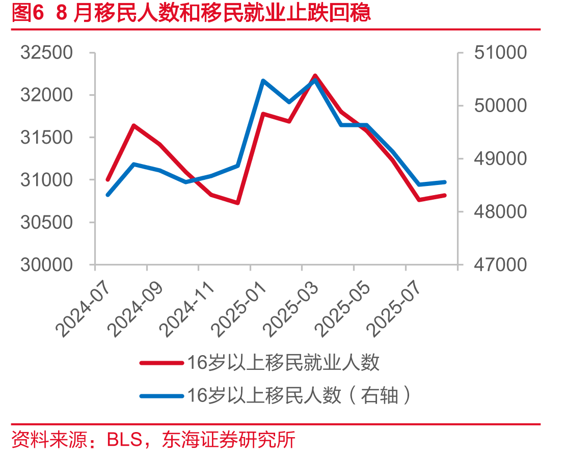 图78月美国非自愿性失业占比出现反弹_第4页