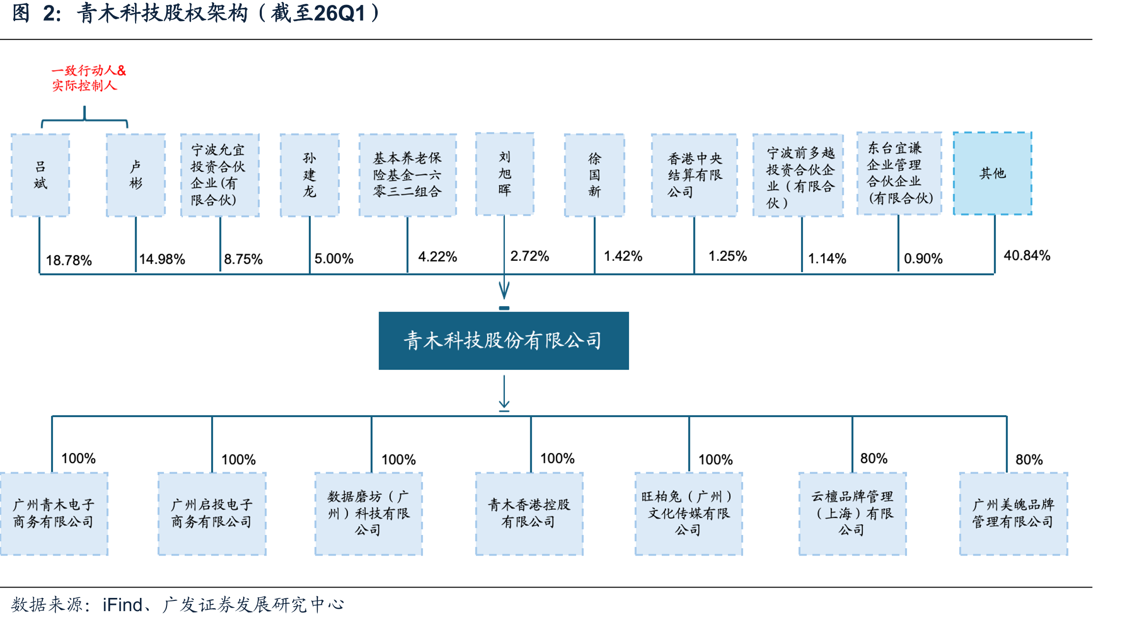 青木科技股权架构（截至26Q1）