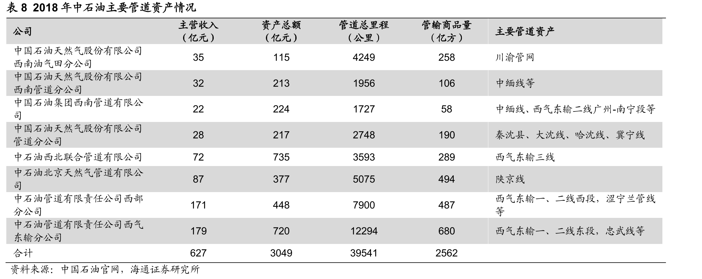 表12019中国十大油气田_第3页