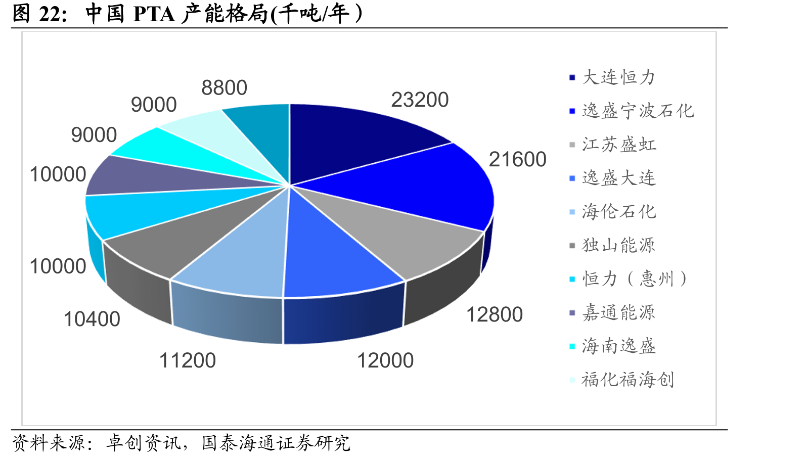 中国PTA产能格局(千吨/年）
