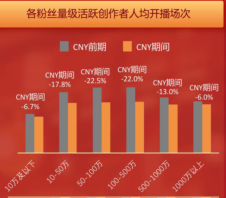 2022CNY前后活跃创作者规模及人均短视频发布量_第4页