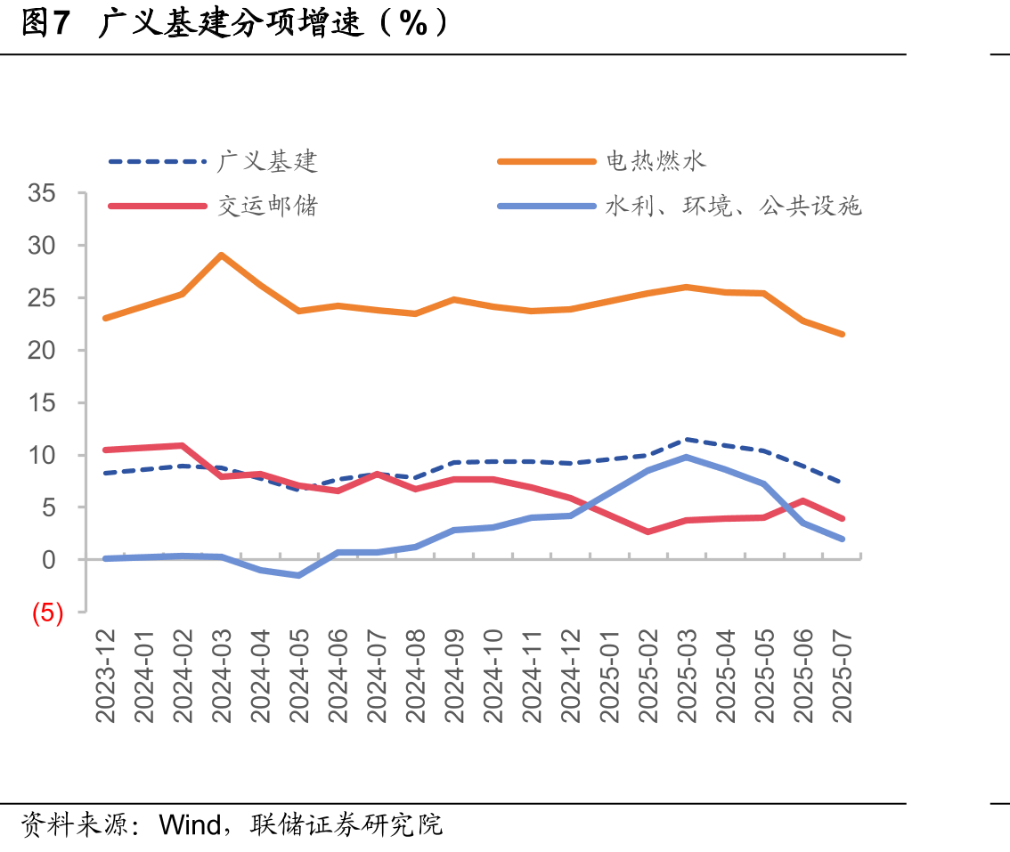 图4工业产品产量增速（%）_第4页