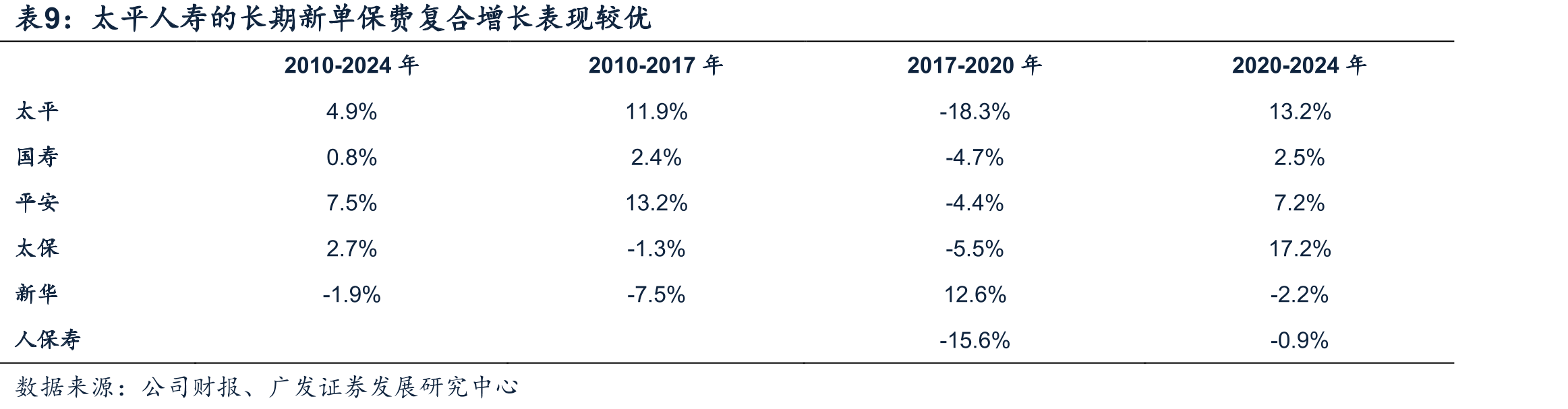 2024年前9月中国香港地区分红险新单市占率高_第2页