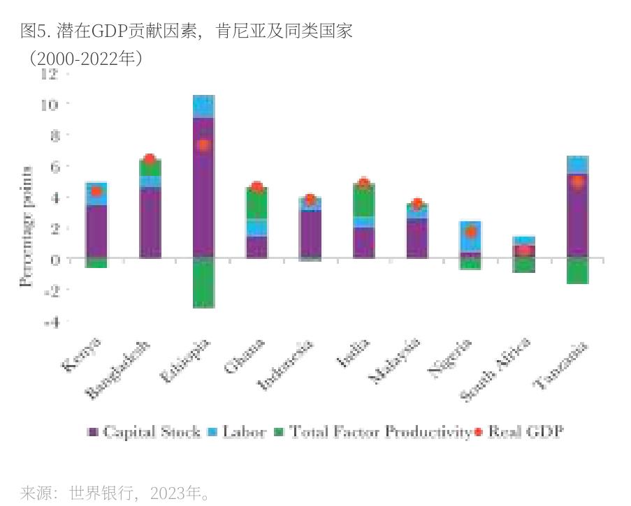 图5：.潜在GDP贡献因素，肯尼亚及同类国家