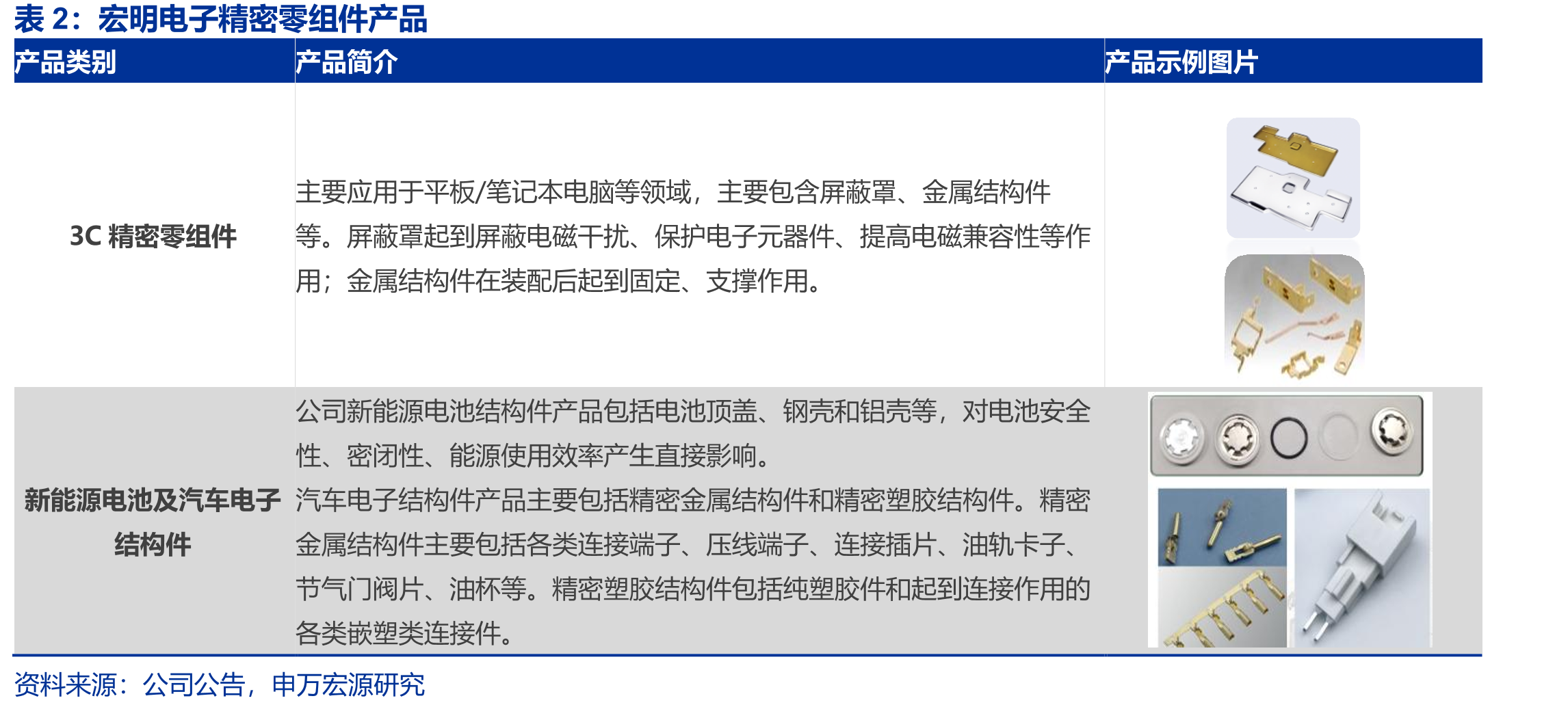 宏明电子、鸿远电子、火炬电子的陶瓷电容器和电子元器件销售收入规模（亿_第5页