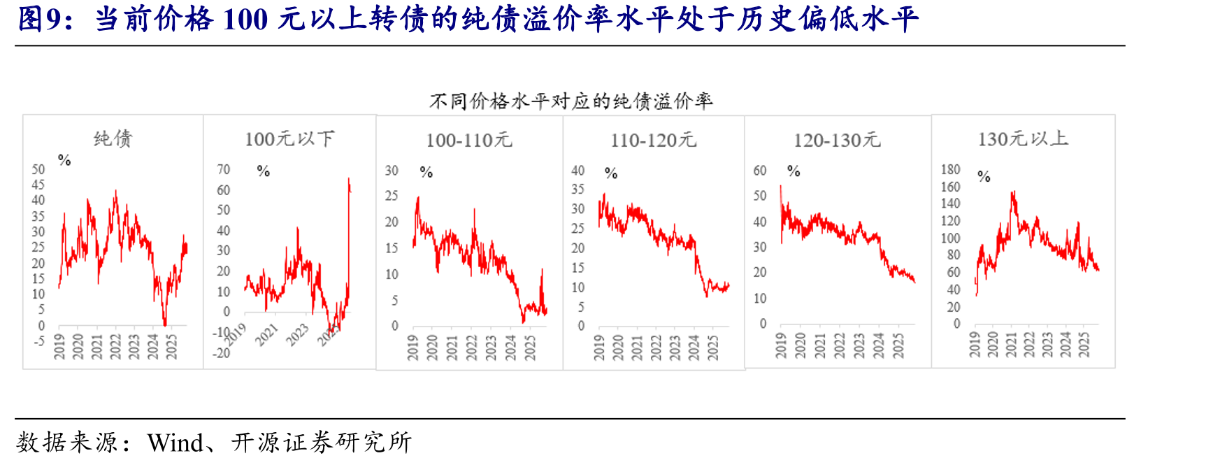 2025年转债投资者持仓占比中基金整体处于增持之中_第5页