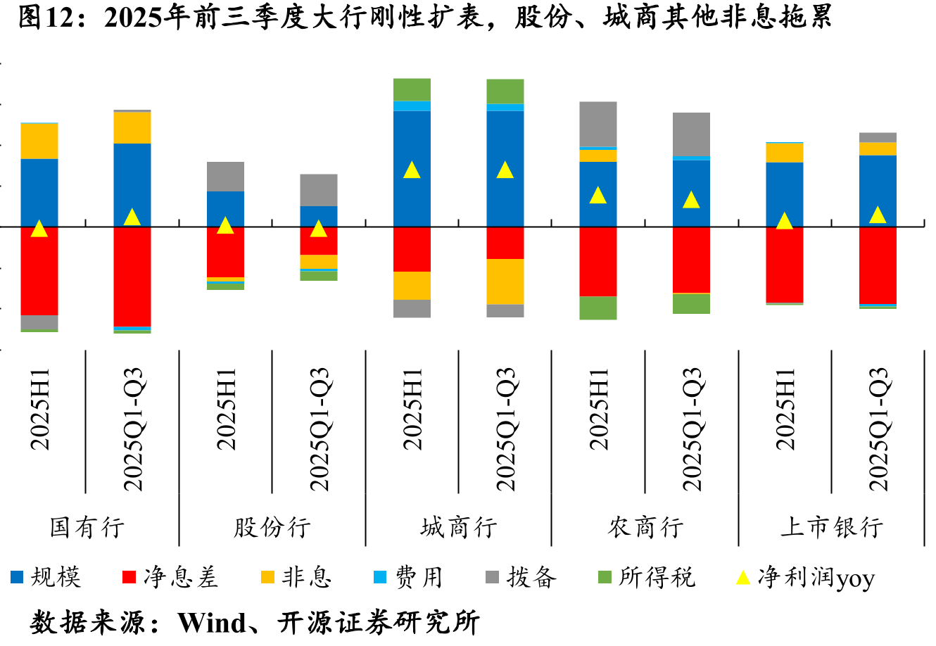 2025年前三季度大行刚性扩表，股份、城商其他非息拖累