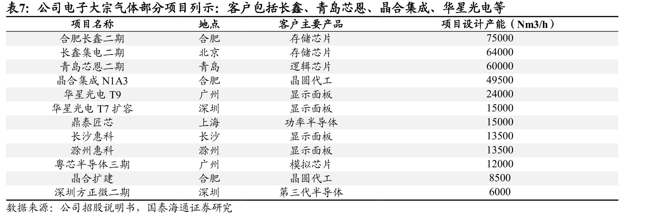现场制气模式包括固定收费和变动气费_第4页