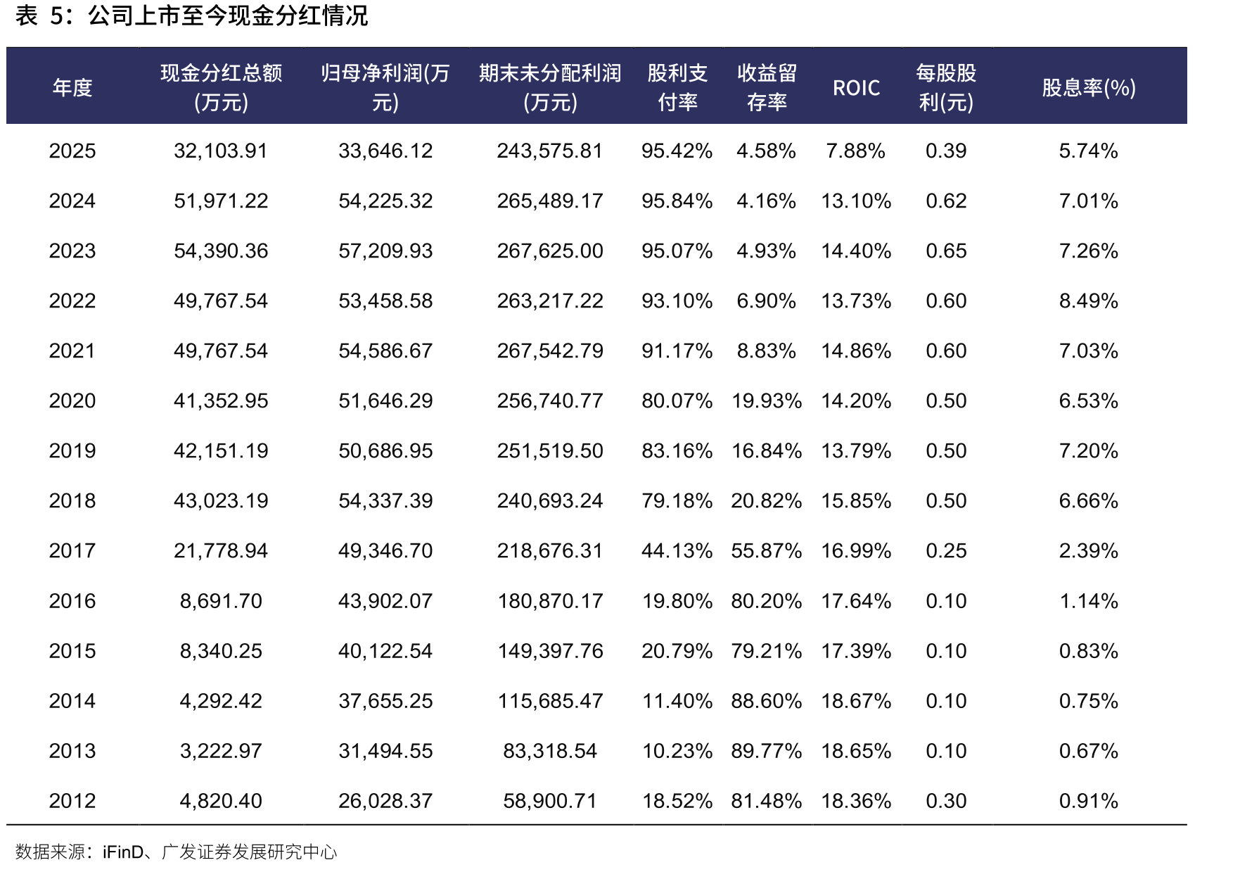 我国商品房销售面积及同比增速_第5页