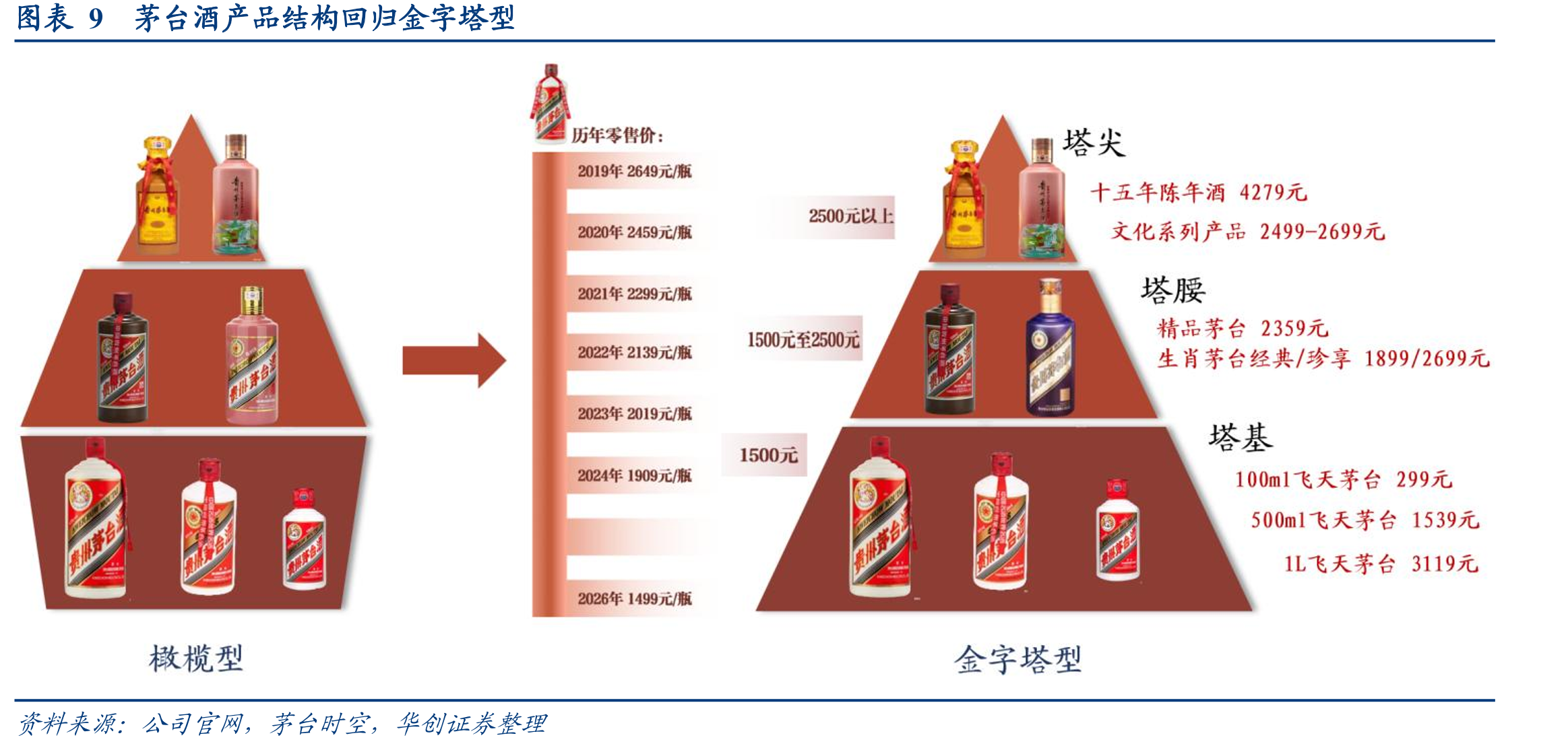 图表3茅台目前市场化改革下不同产品量价及渠道模式举措_第2页