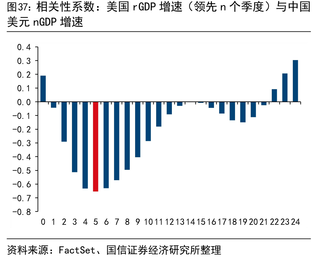 相关性系数：美国rGDP增速（领先n个季度）与中国