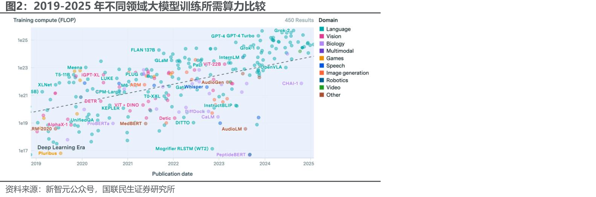 2019-2025年不同领域大模型训练所需算力比较