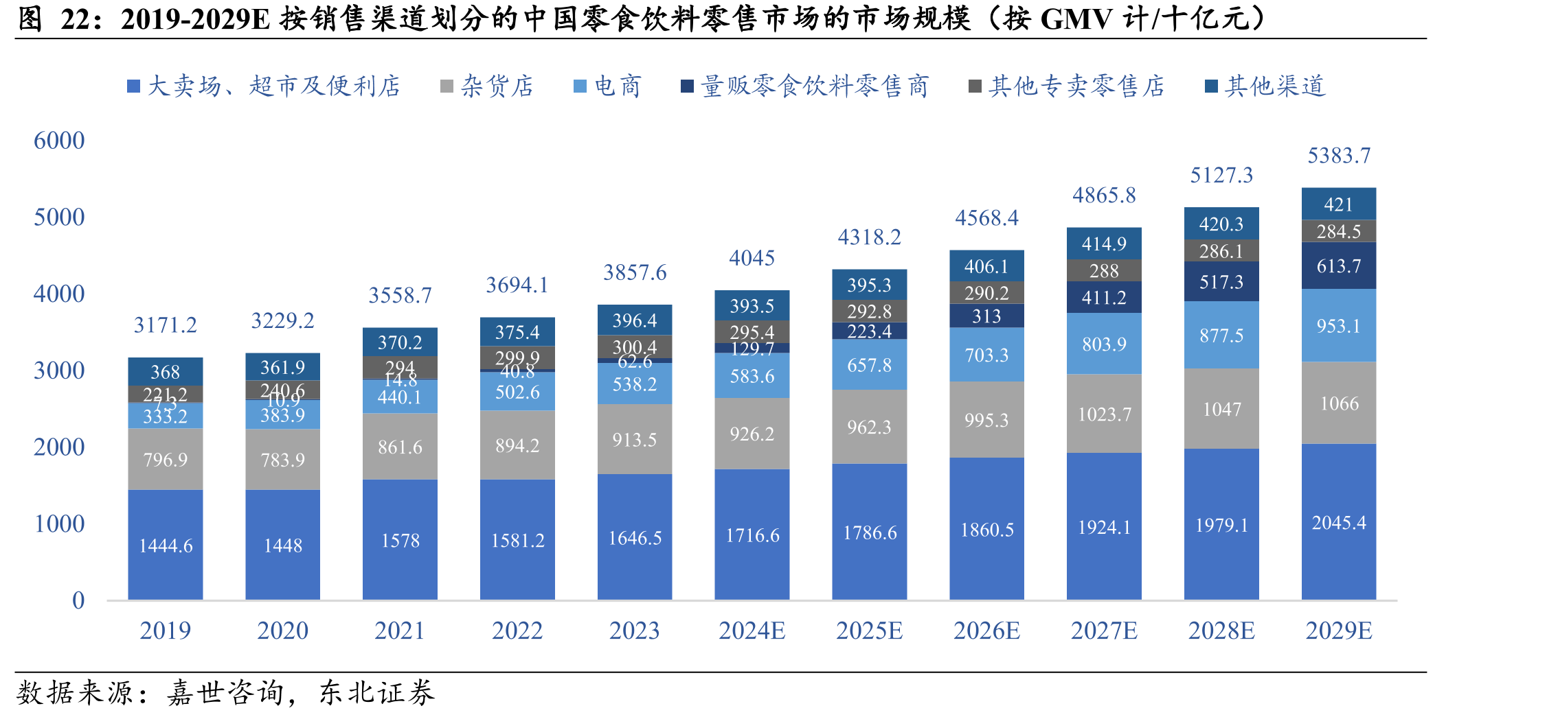 2019-2029E按销售渠道划分的中国零食饮料零售市场的市场规模（按GMV计/十亿元）