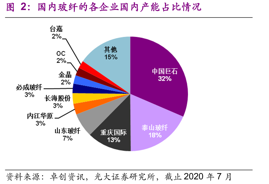 国内玻纤的各企业国内产能占比情况