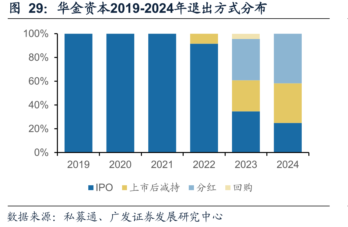 华金资本2019-2024年退出方式分布