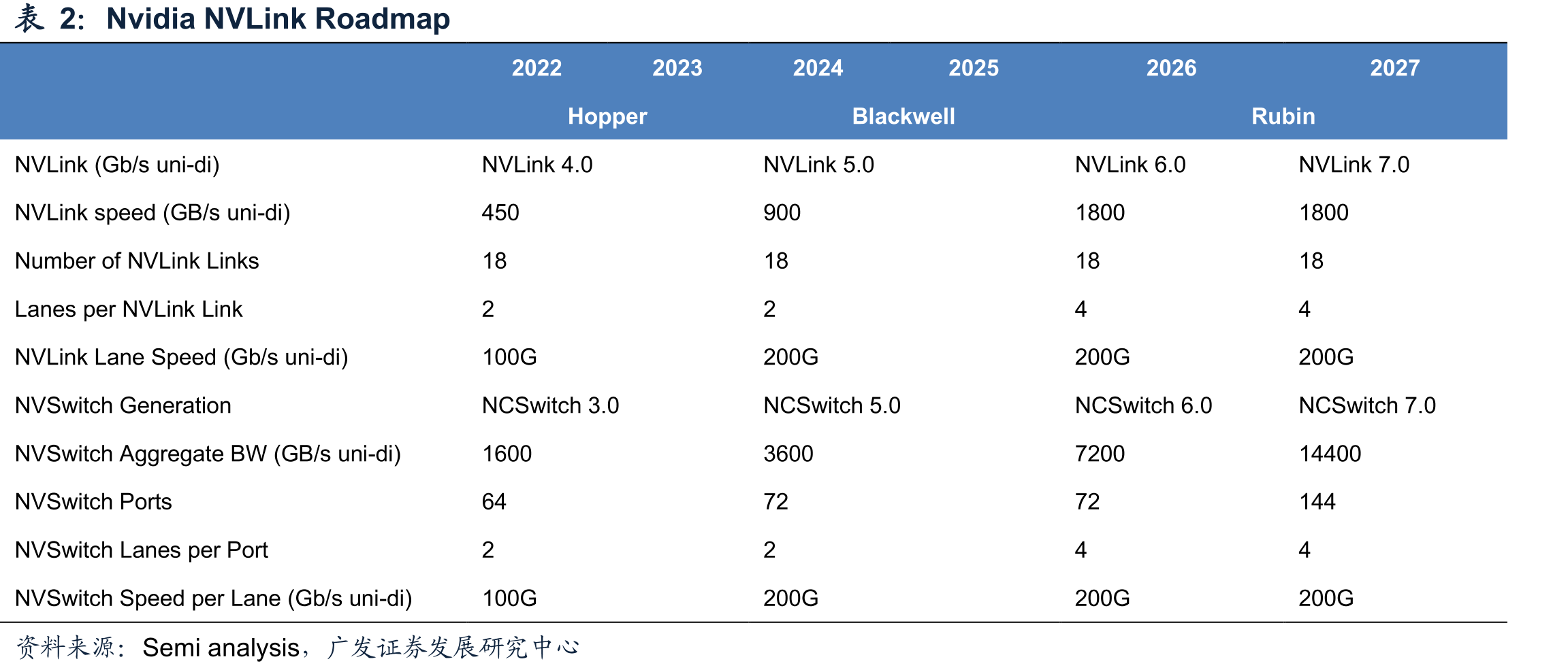 英伟达GB200NVL72机柜Scaleup_第3页