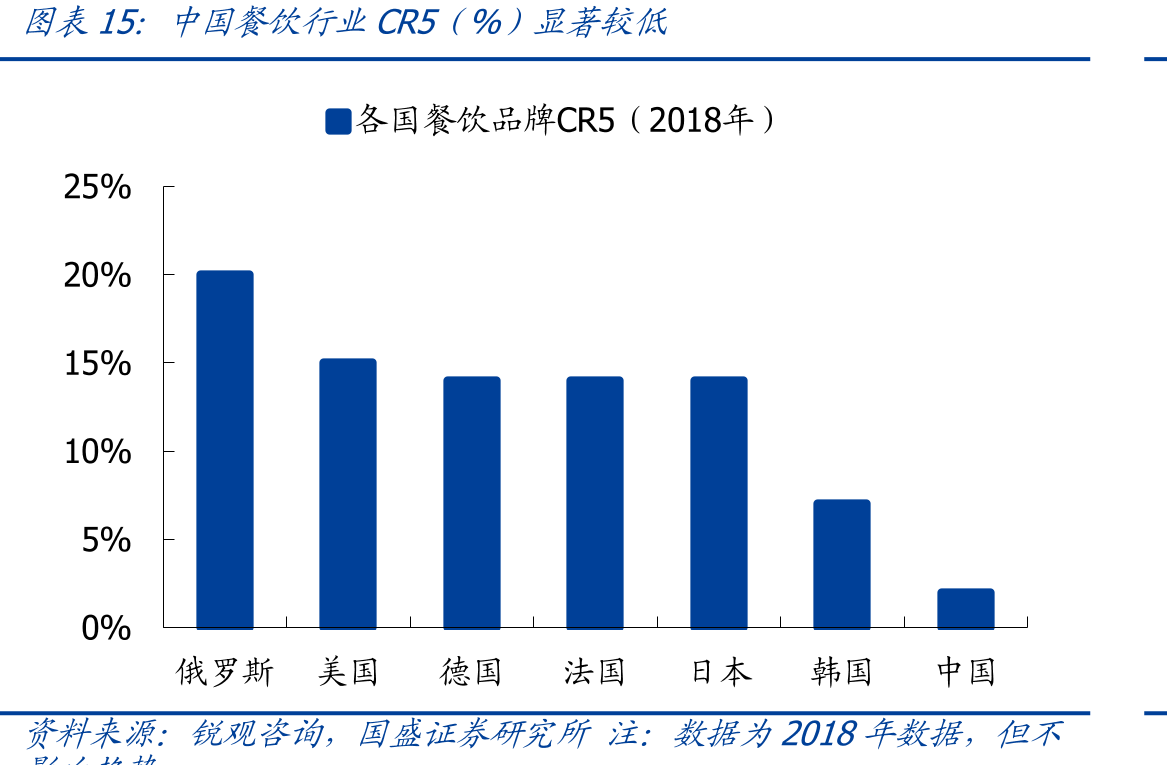 中国餐饮行业CR5（%）显著较低