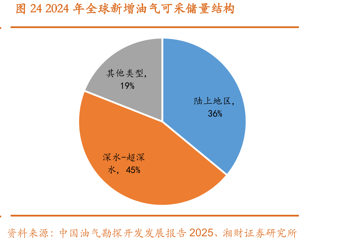 图242024年全球新增油气可采储量结构