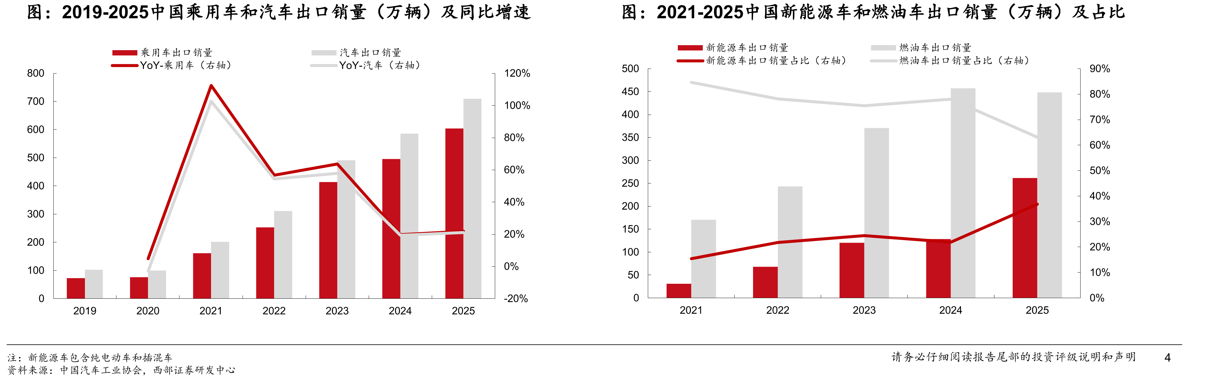 2019-2025中国乘用车和汽车出口销量（万辆）及同比增速