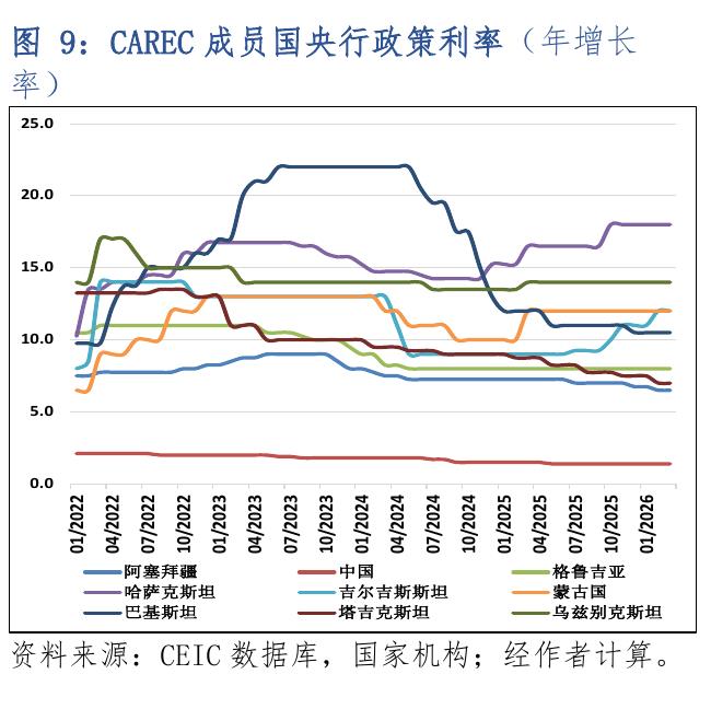 图9：CAREC成员国央行政策利率（年增长