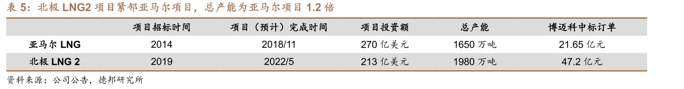 LNG大项目对公司后续三至四年的收入有影响_第5页