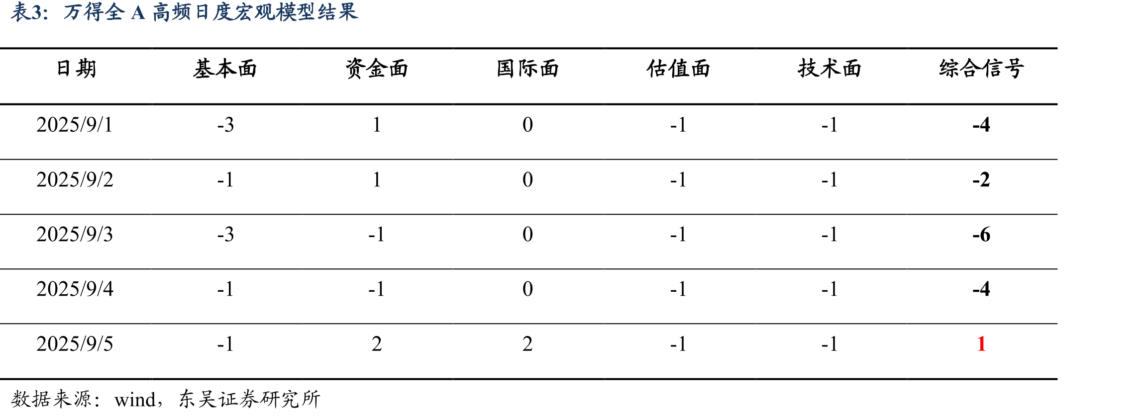 万得全A指数30分钟级别点位分析_第4页