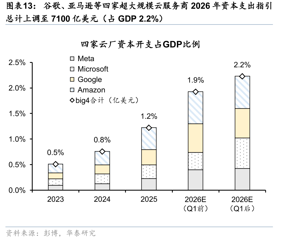谷歌、亚马逊等四家超大规模云服务商2026年资本支出指引