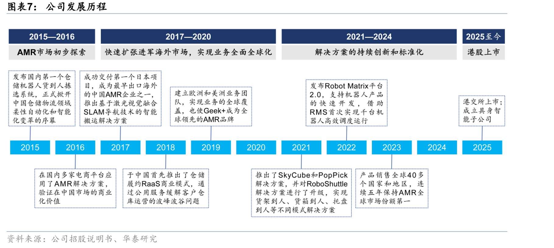 2024年全球AMR解决方案提供商竞争格局_第5页