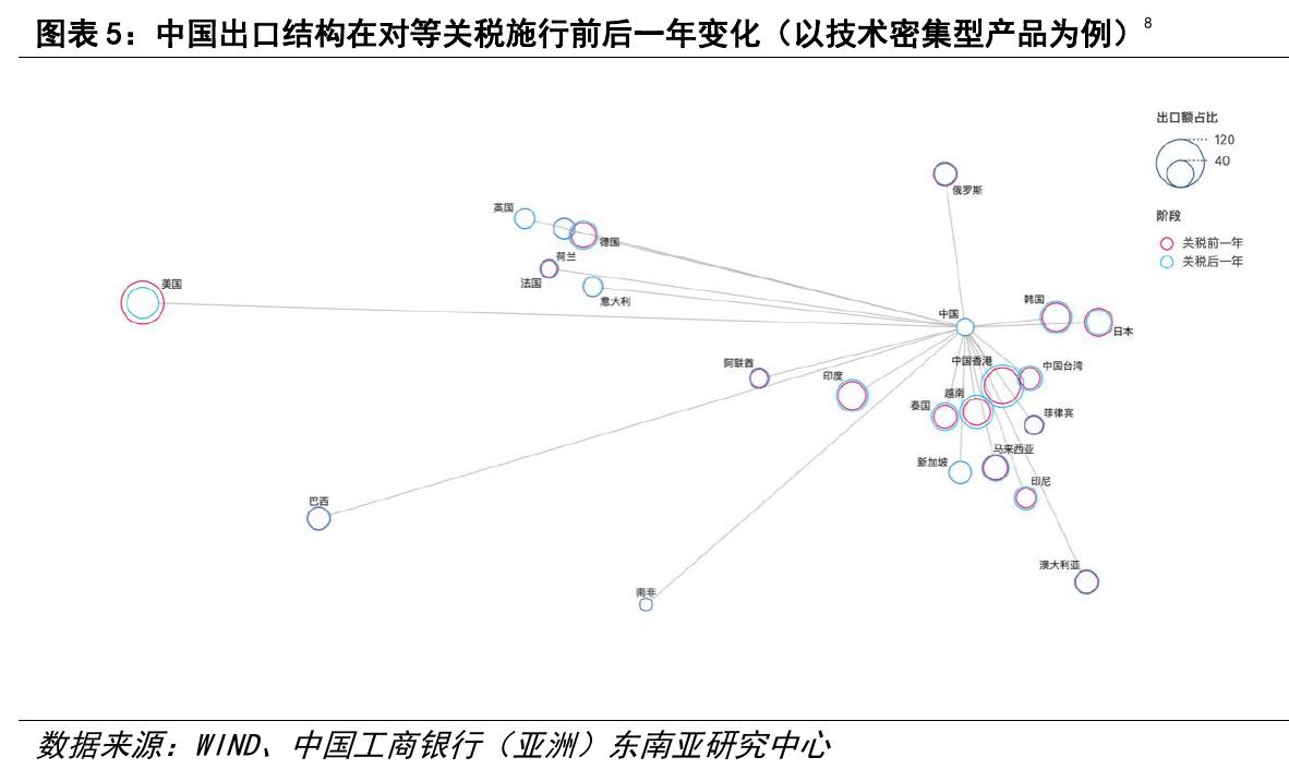图表5：中国出口结构在对等关税施行前后一年变化（以技术密集型产品为例）°